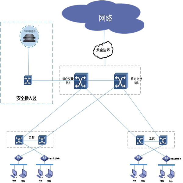 集中部署方案